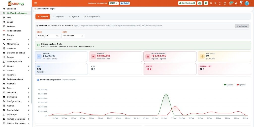 GridPOS verificador de pagos pestaña General: último pago, KPIs de ingresos y egresos, y gráfico del periodo